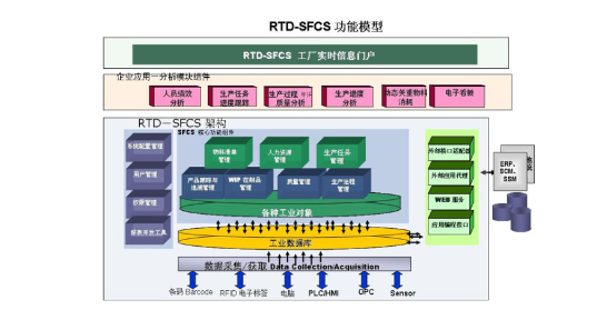 SFCS系統功能模型